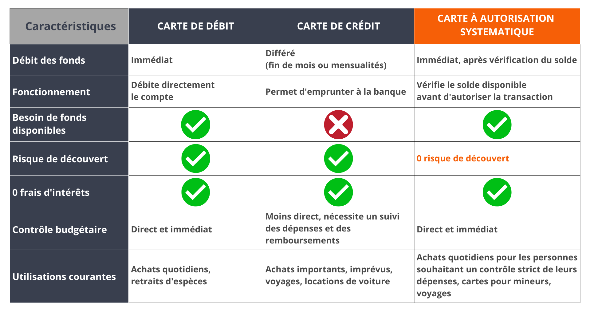 Comparaison principaux types de cartes bancaires 
