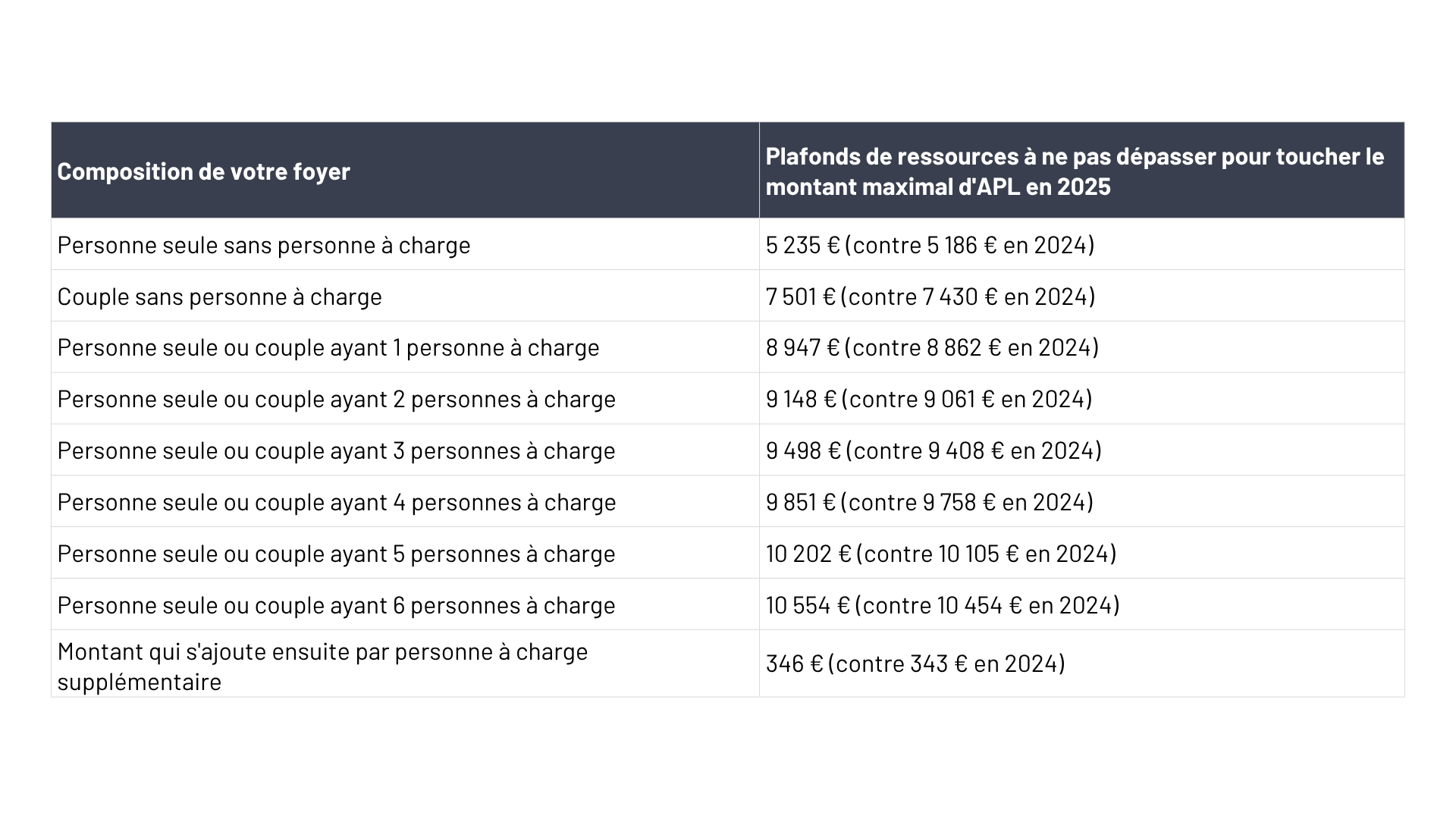 Barèmes des APL selon votre situation en 2025