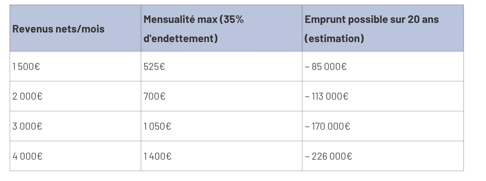 Etude de cas capacité d'emprunt.png