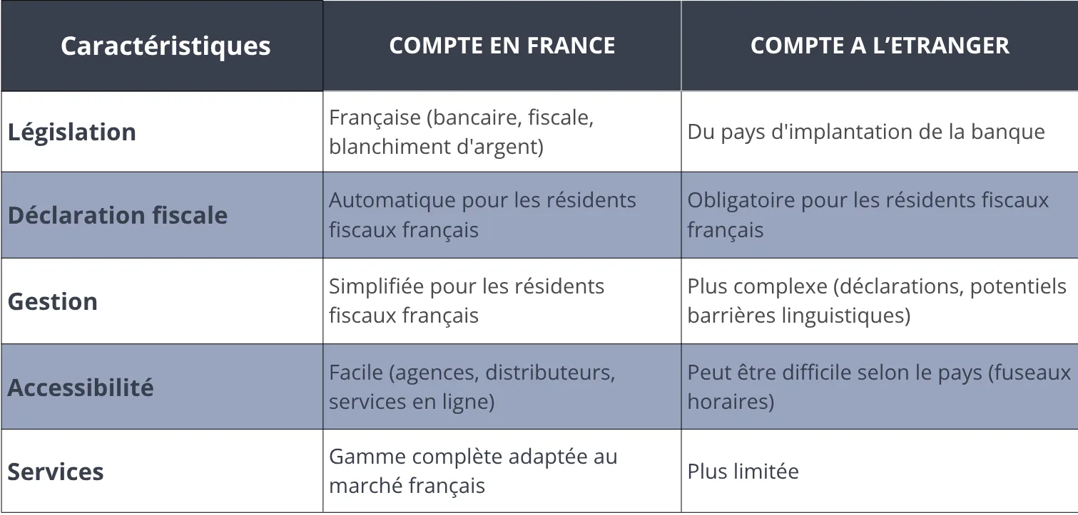 Tableau comparaison compte en france vs étranger