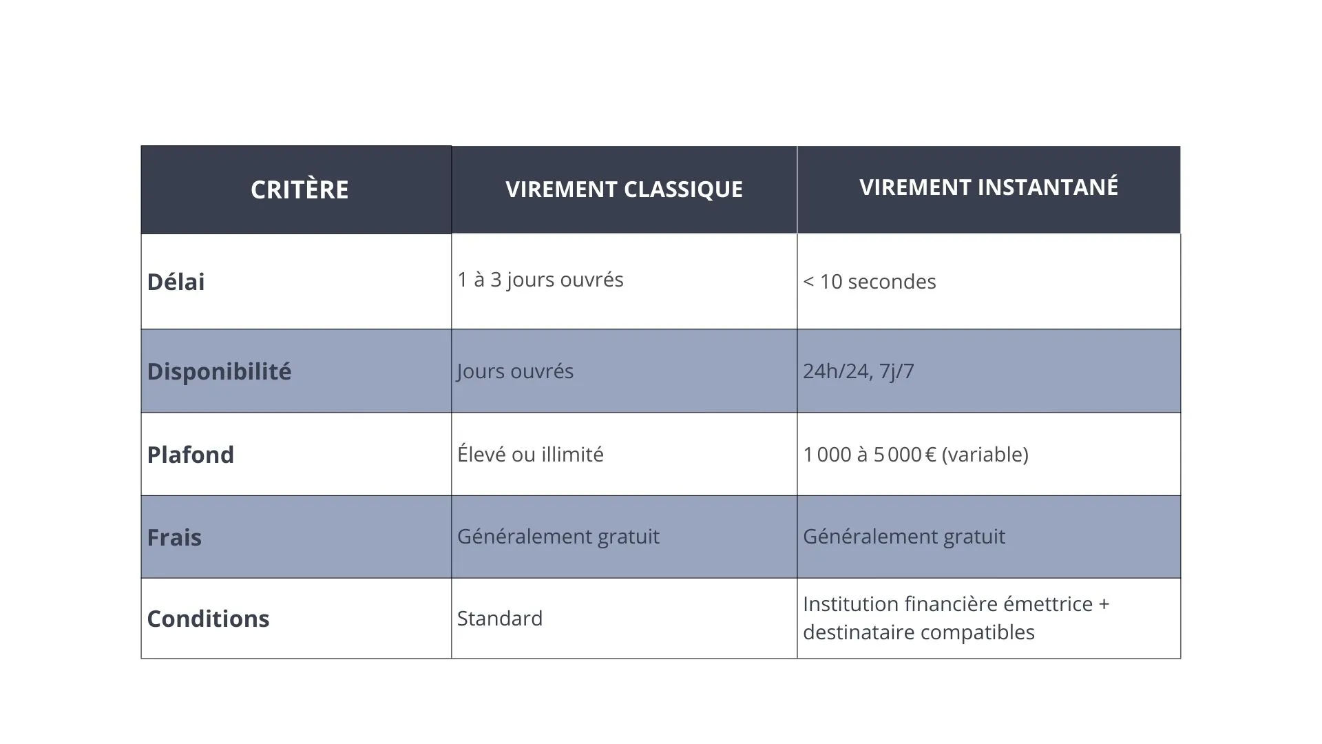 Différence entre virement instantané et classique .jpg