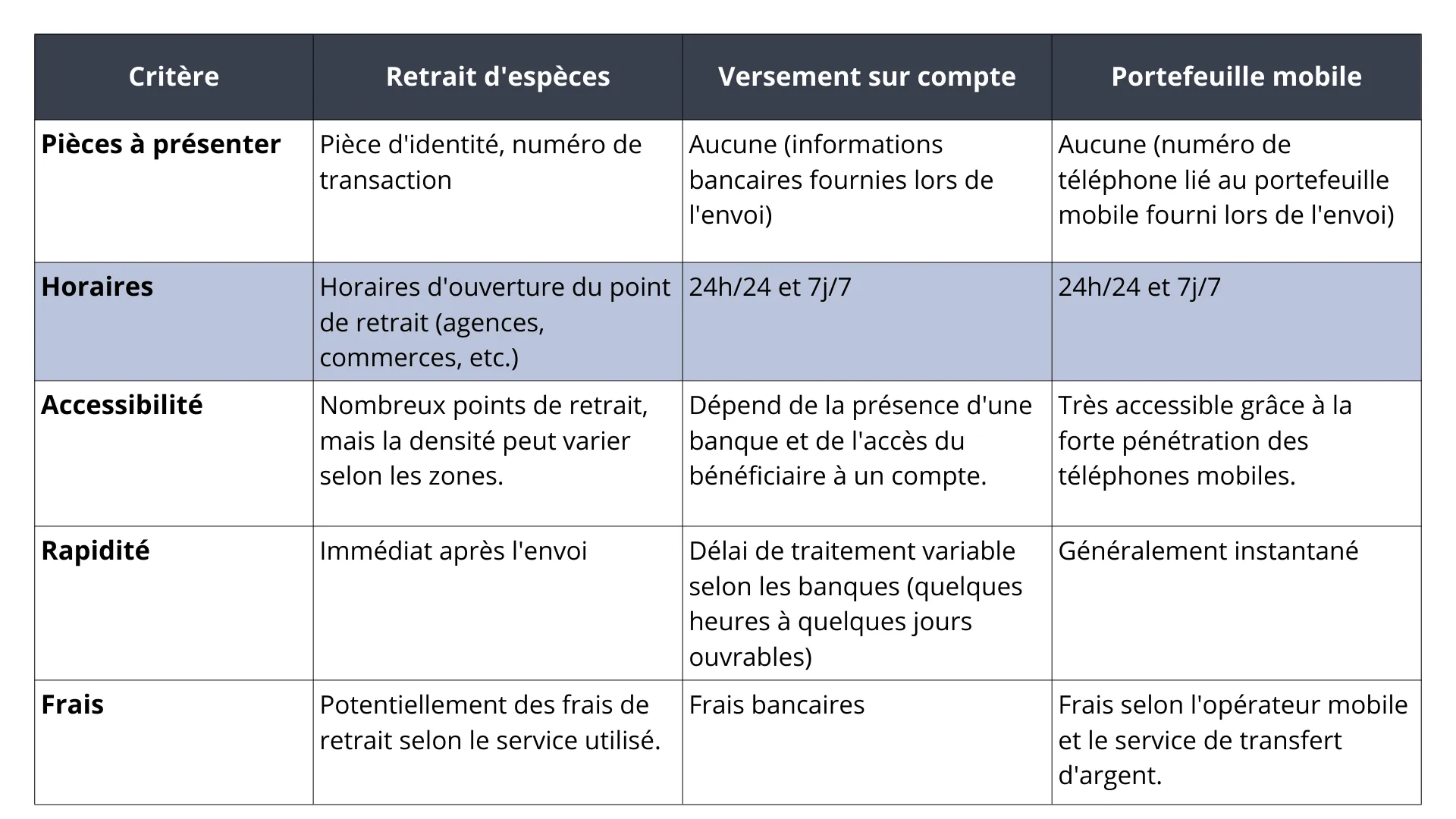 Transfert argent - Choisir le mode de récéption