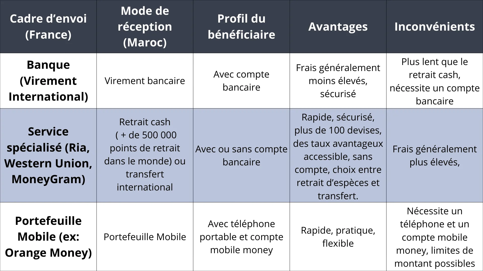 Transfert Argent ria