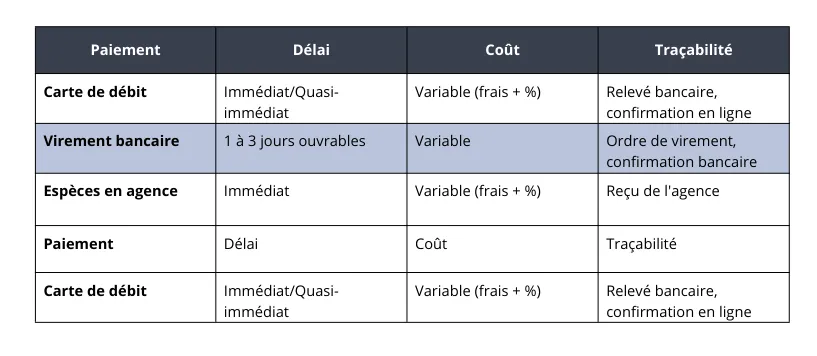Transfert d'argent - comparatif des moyens de paiement