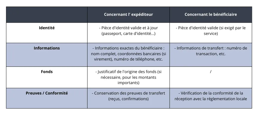 Information demandés transfert argent