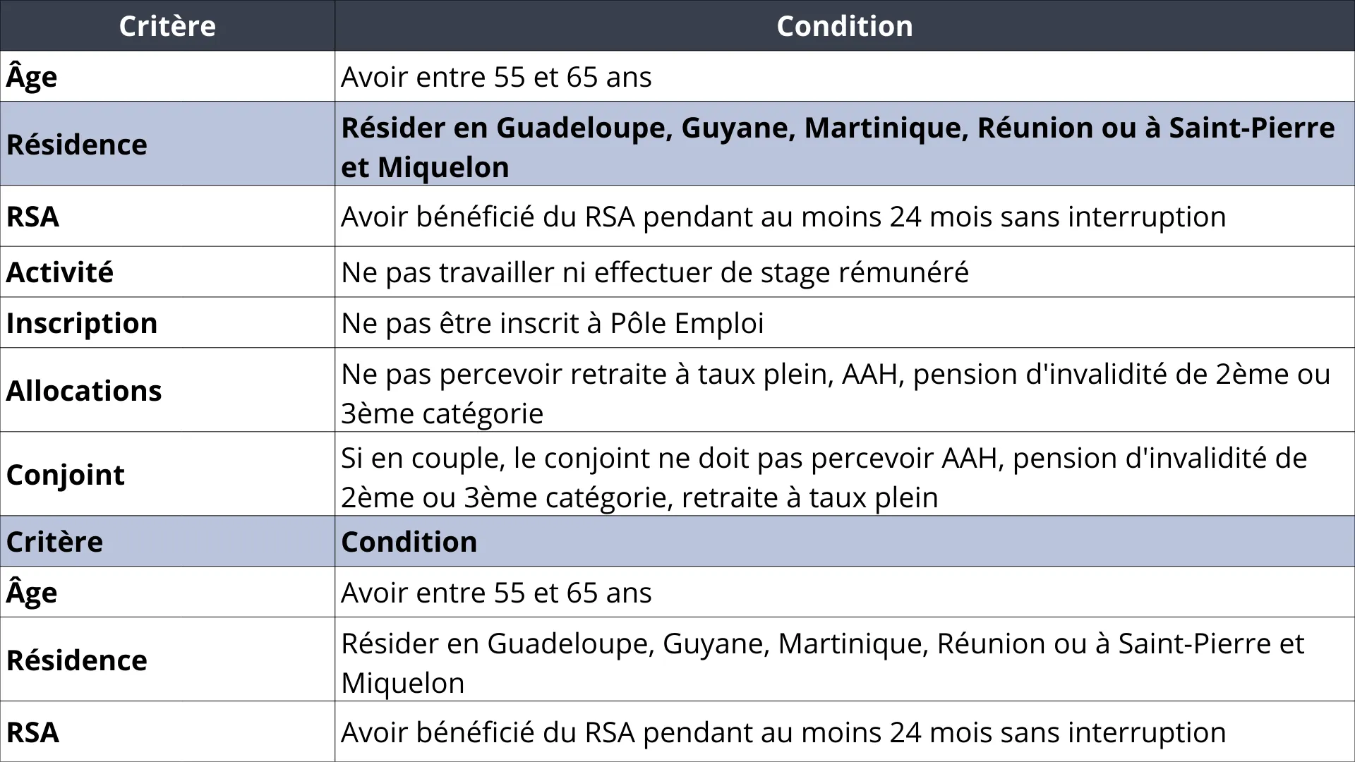 Tableau RSO