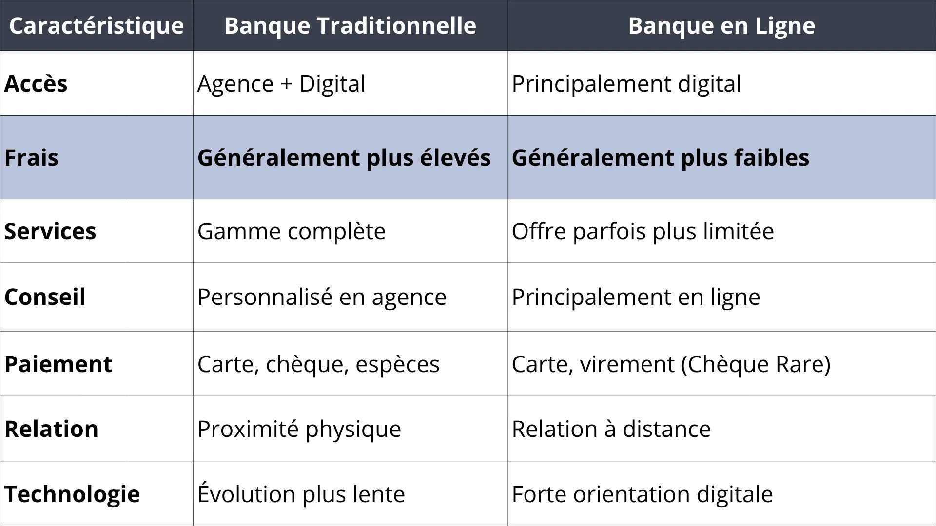 Tableau Banque en ligne vs Tradionnelle.png